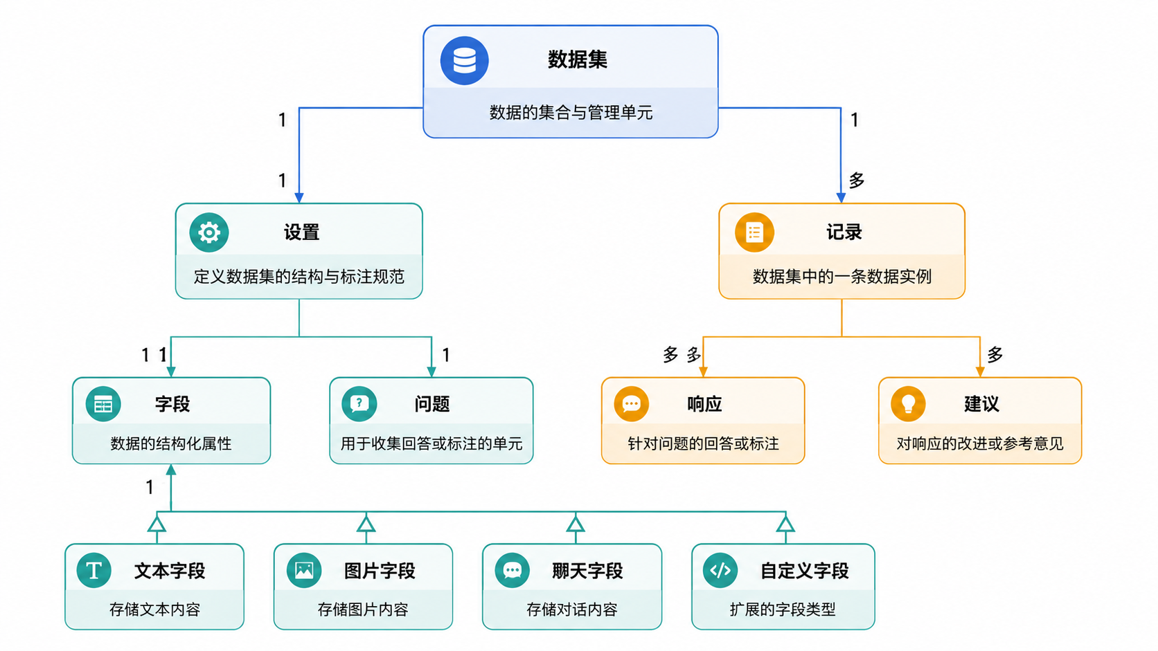 图 2 · 核心数据模型