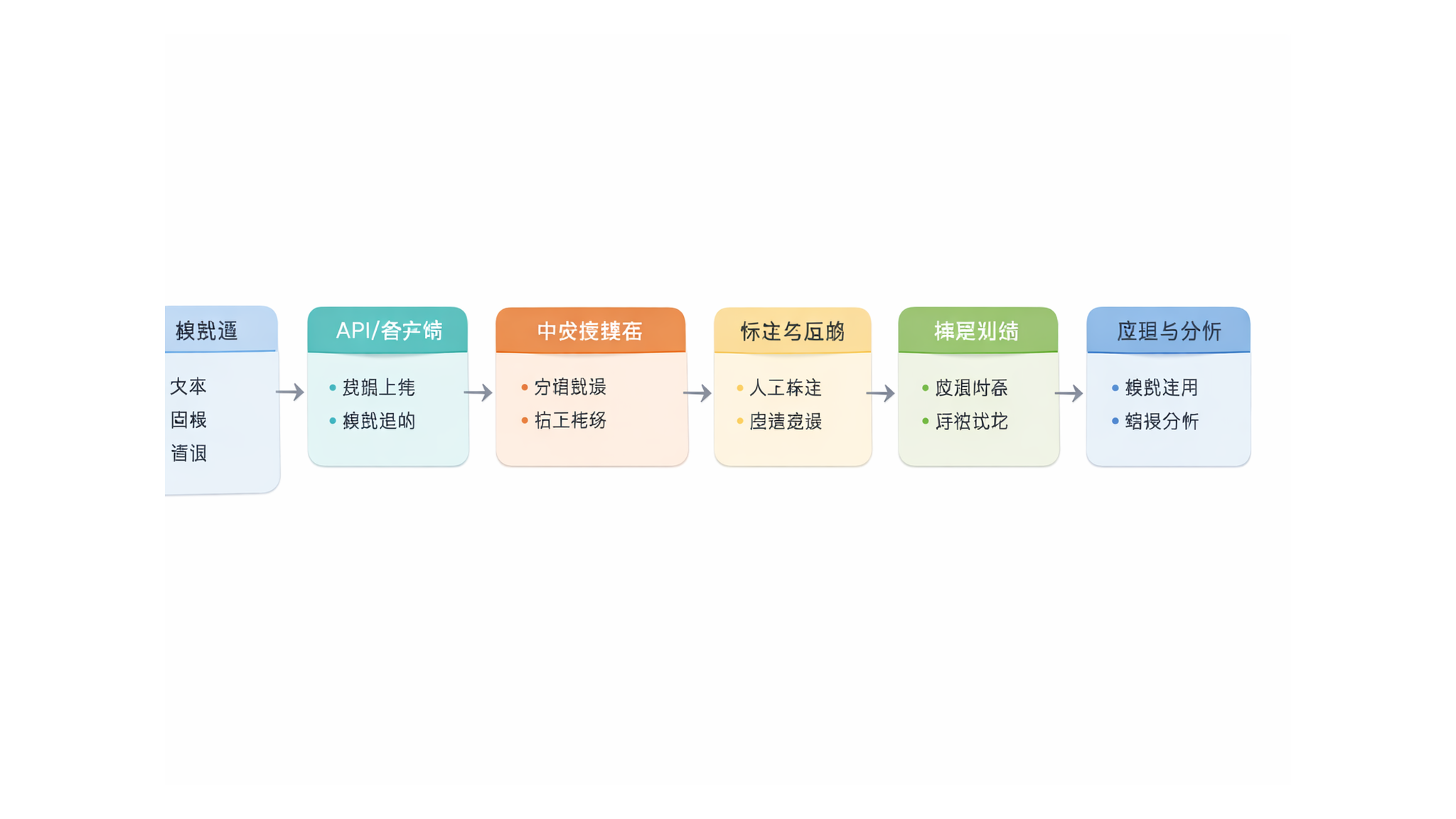 图 3 · 标注工作流
