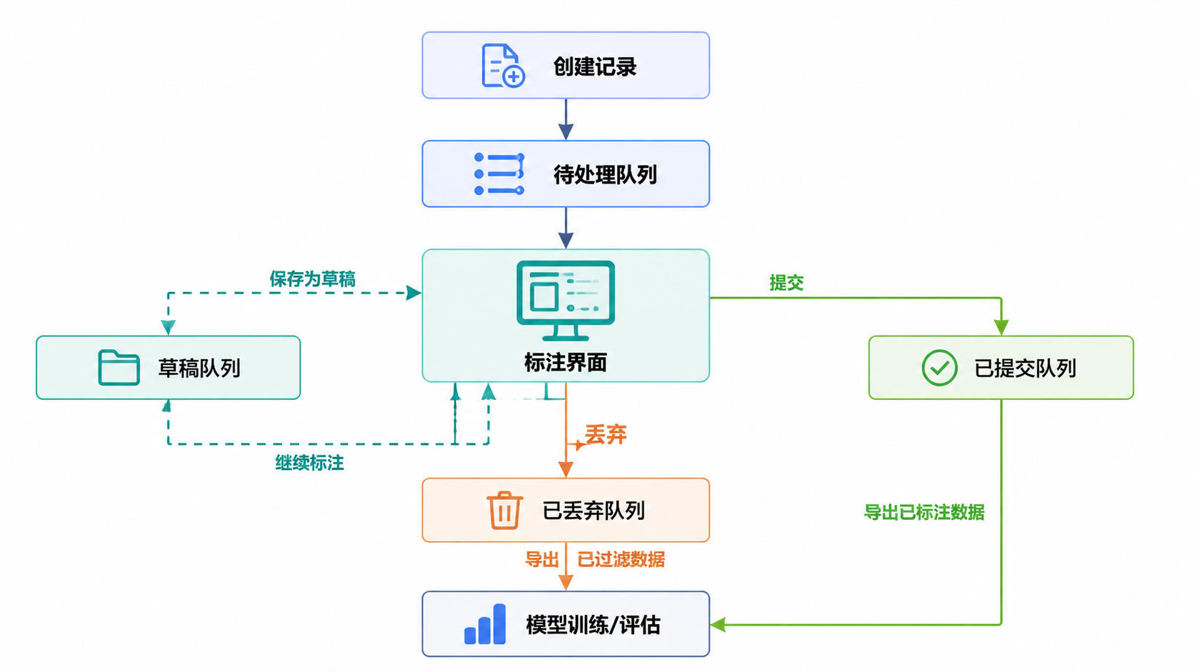 图 2 · 标注工作流