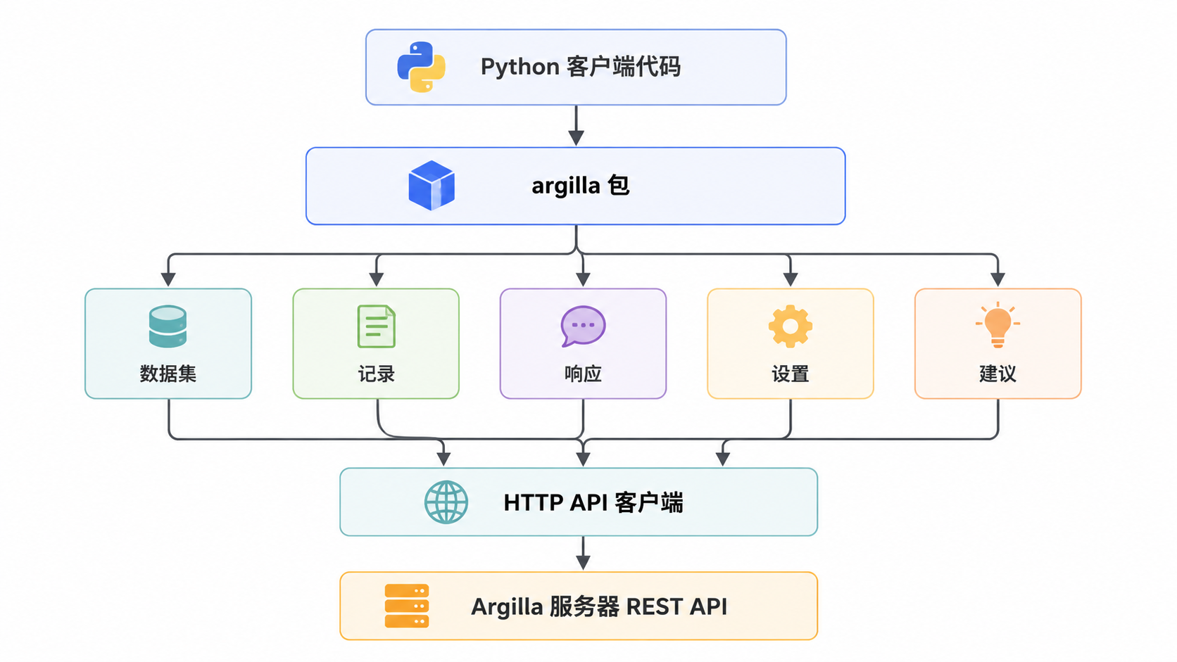 图 2 · Argilla Python SDK
