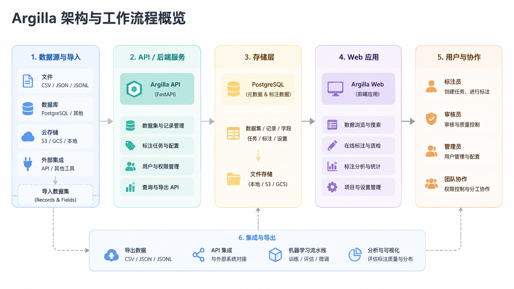 图 3 · Argilla 服务器