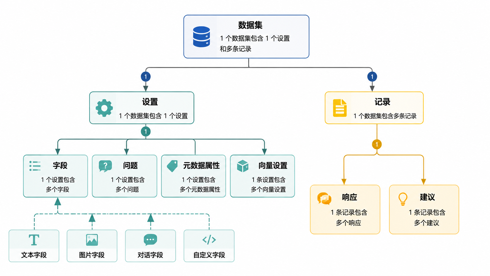 图 5 · 核心数据模型