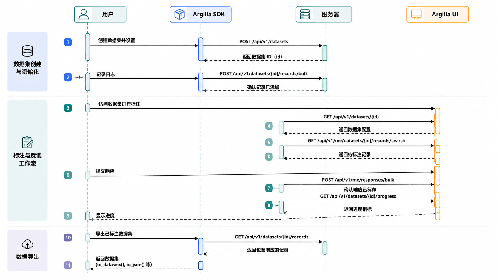 图 6 · 标注工作流