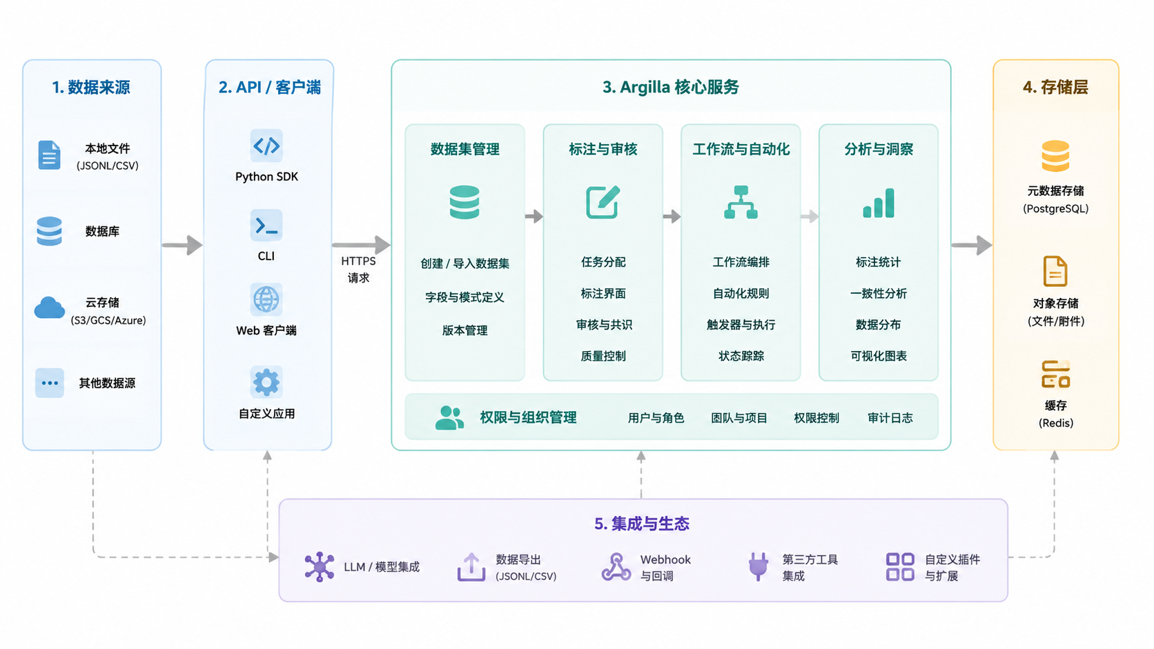 图 8 · 系统交互与通信