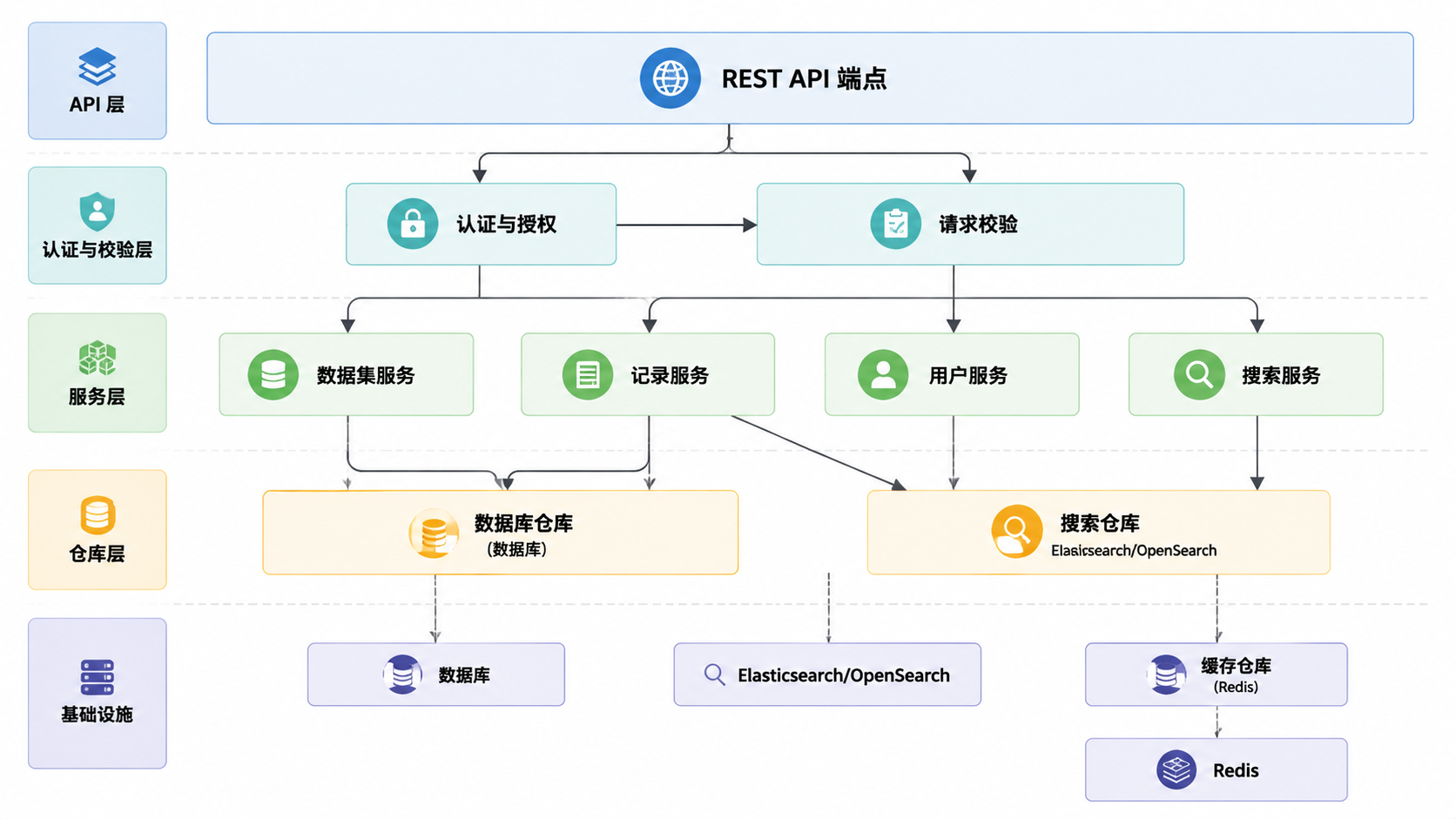 图 9 · 服务器系统架构