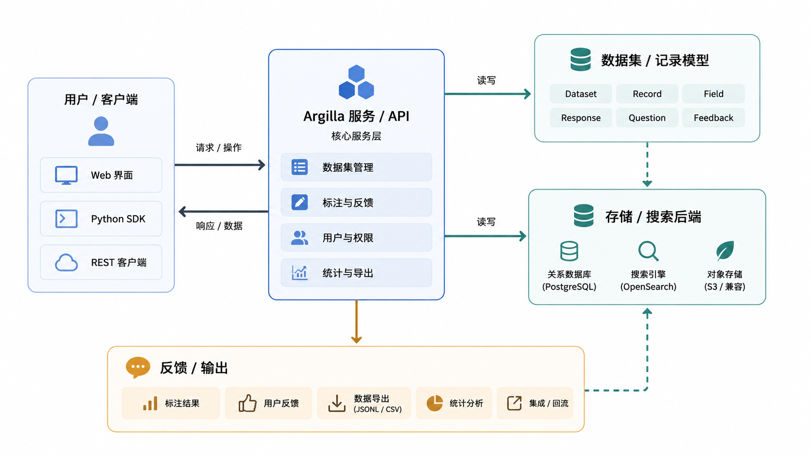 图 5 · API 端点