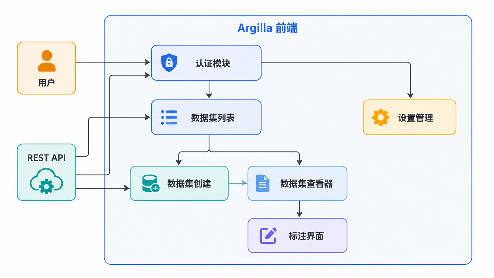图 6 · 前端架构