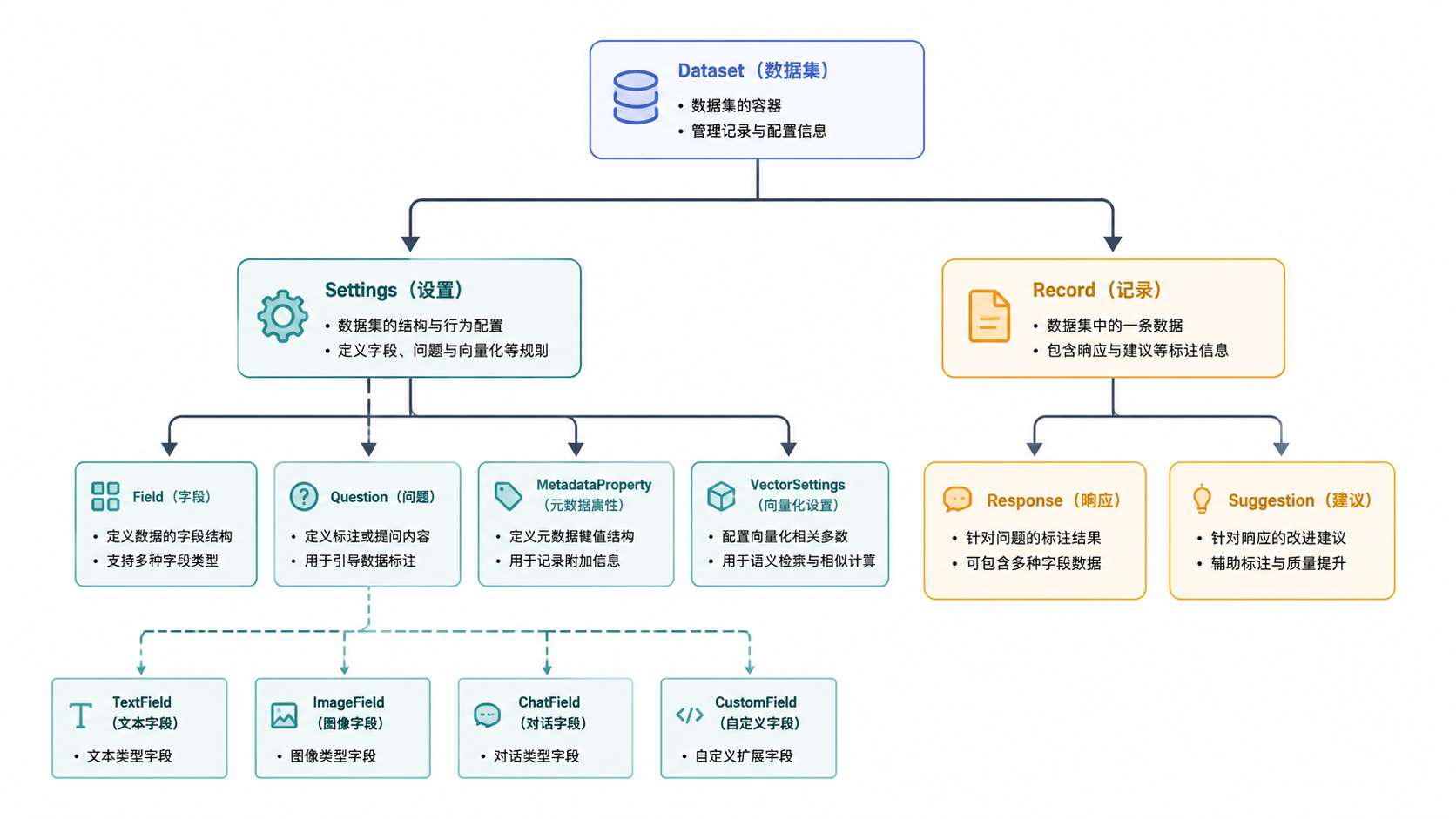 图 8 · 核心数据模型图