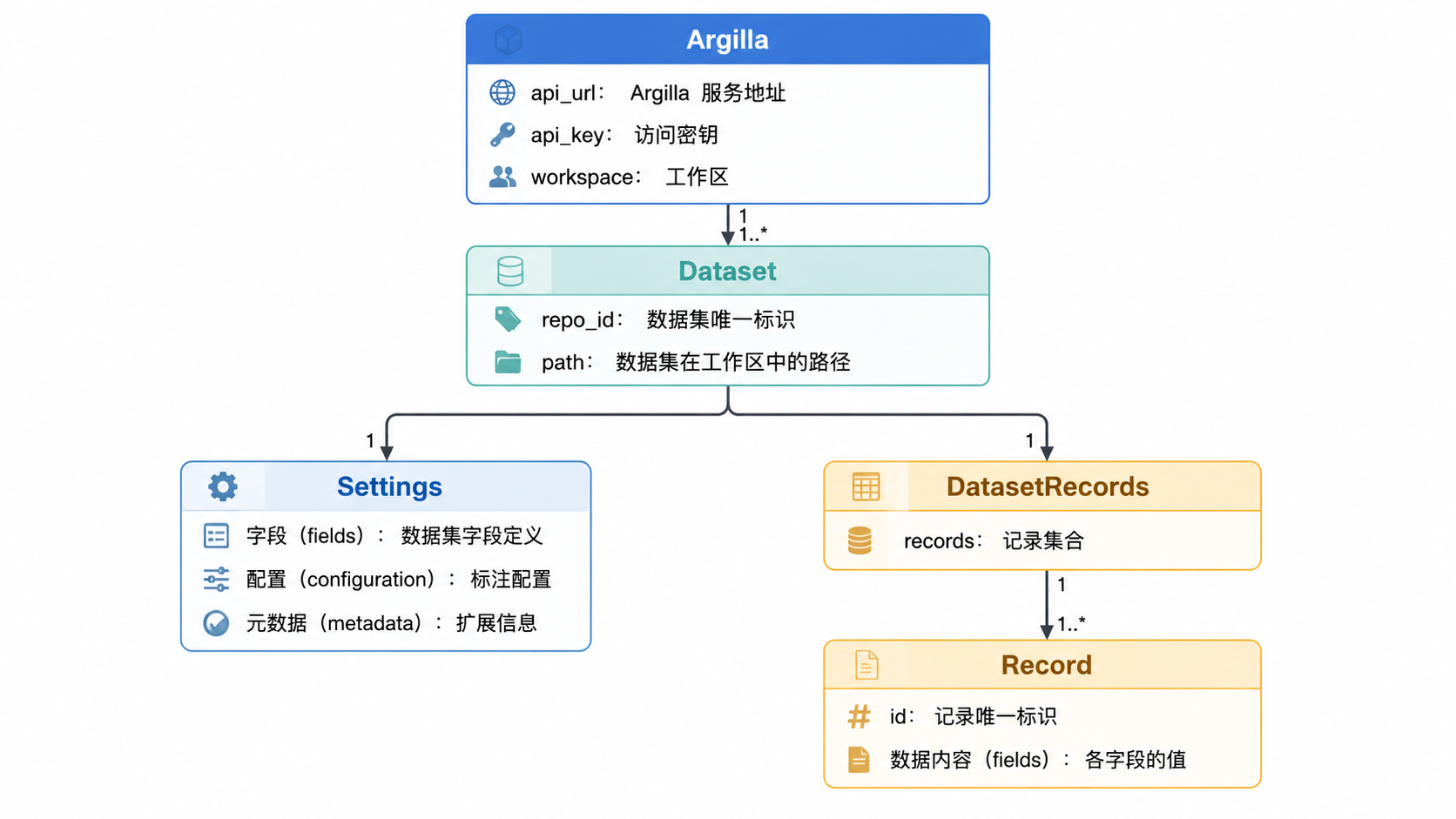 图 2 · 核心组件