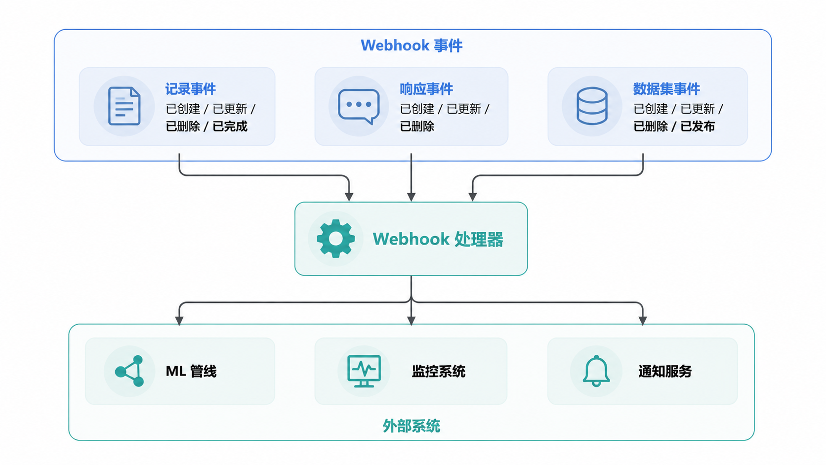 图 10 · Webhook 集成