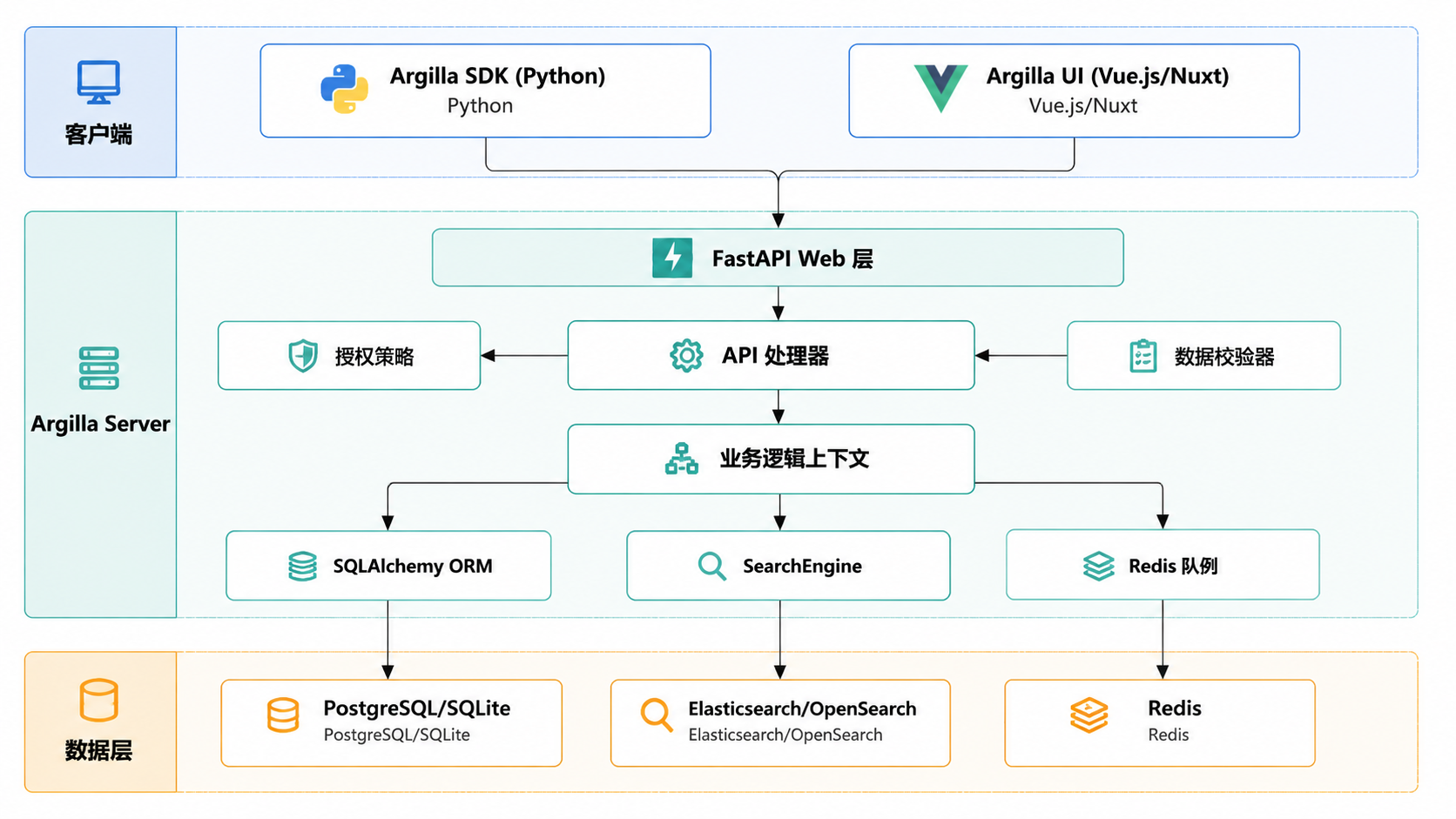 图 1 · Argilla 服务端组件图