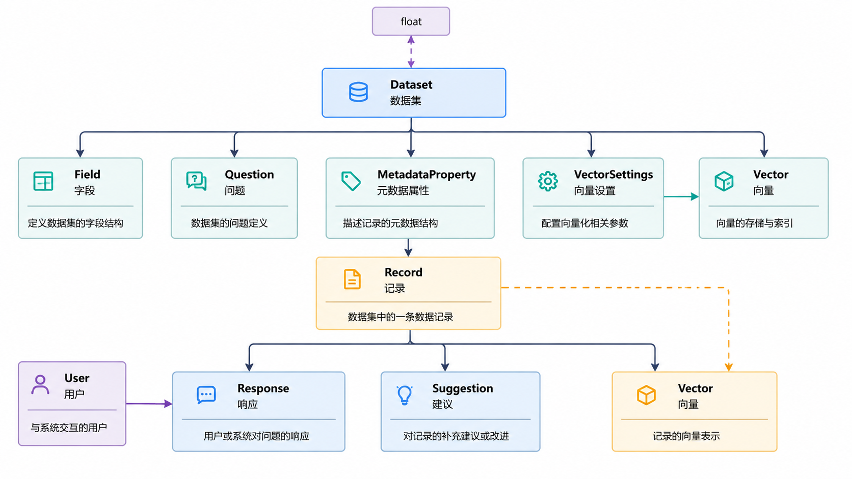 图 2 · 核心数据模型图