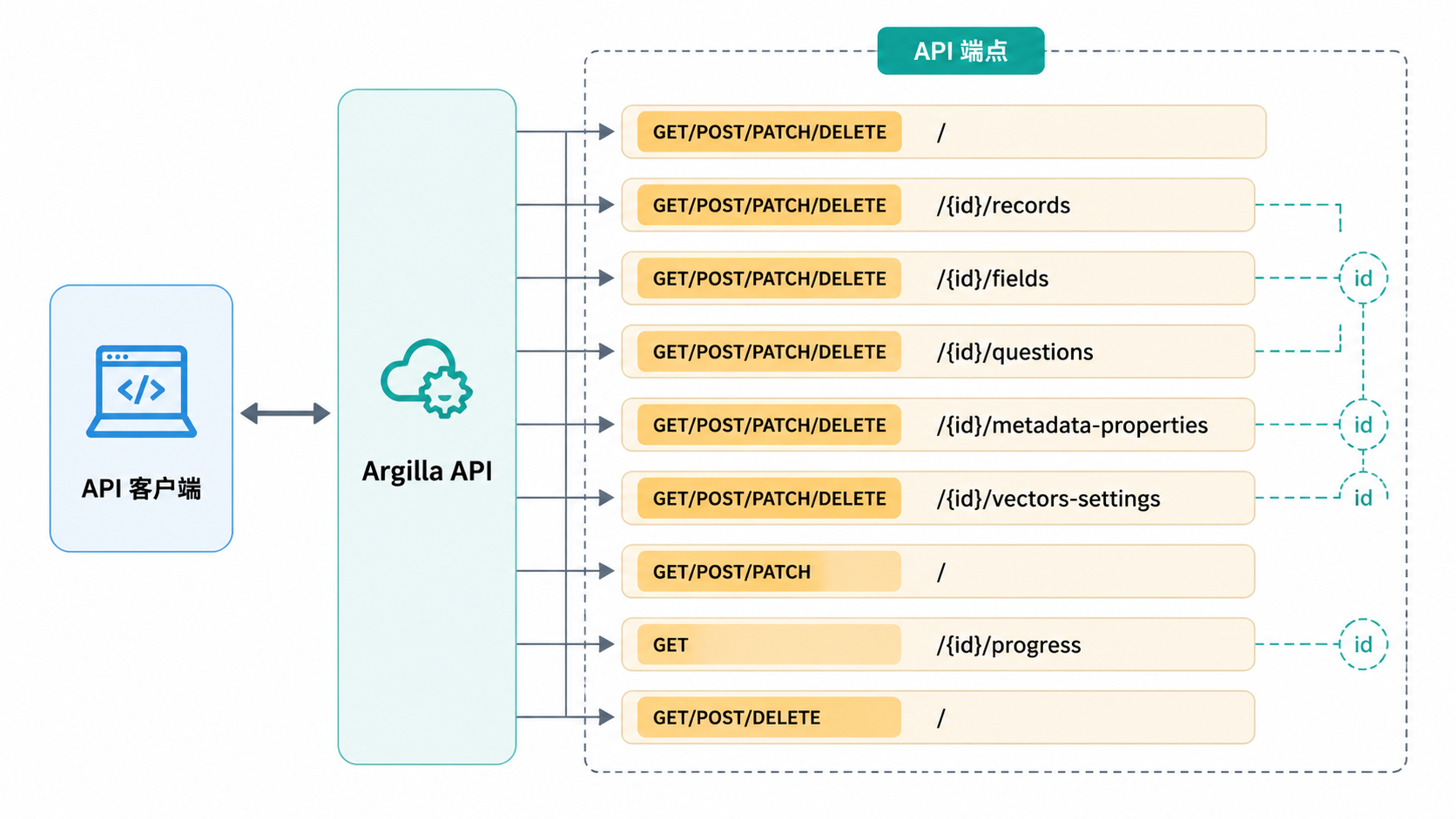 图 3 · 主要 API 端点