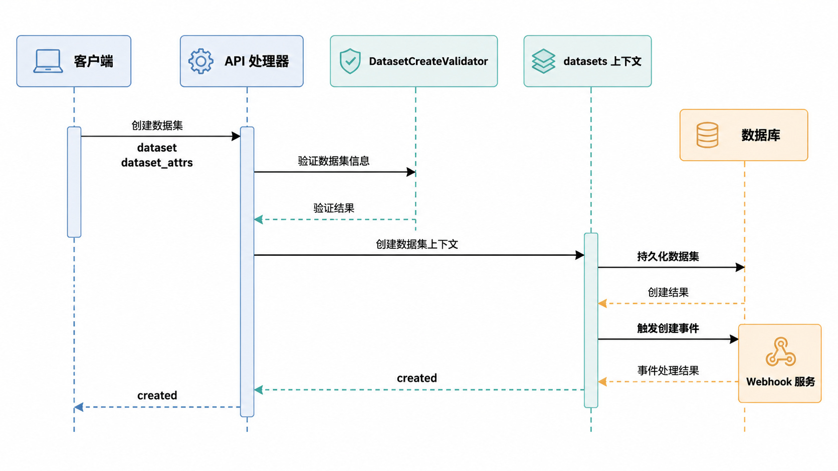 图 4 · 数据集创建流程