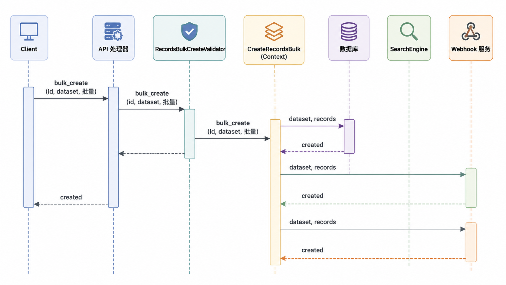 图 5 · 记录批量创建流程