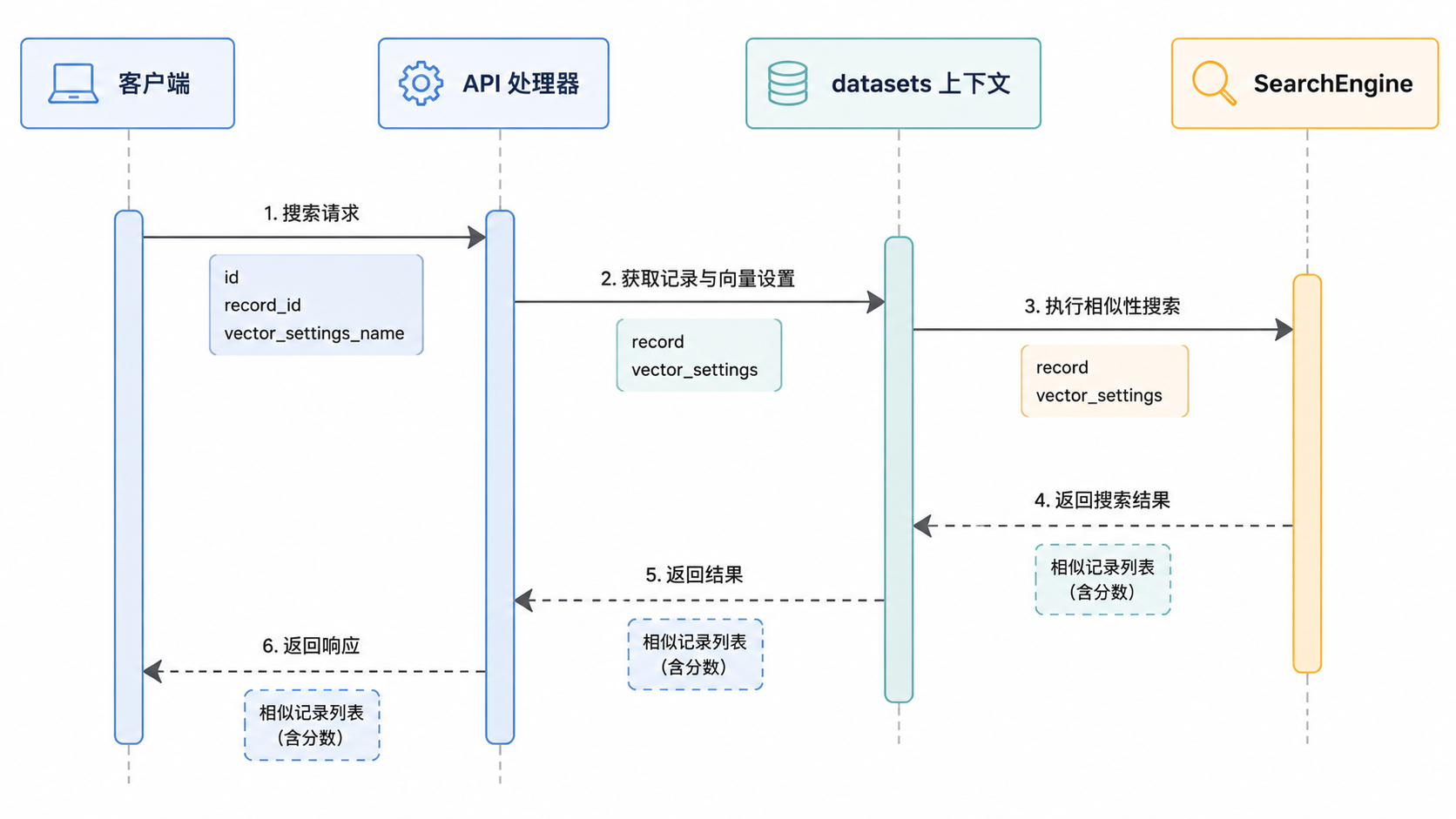 图 7 · 相似性搜索流程