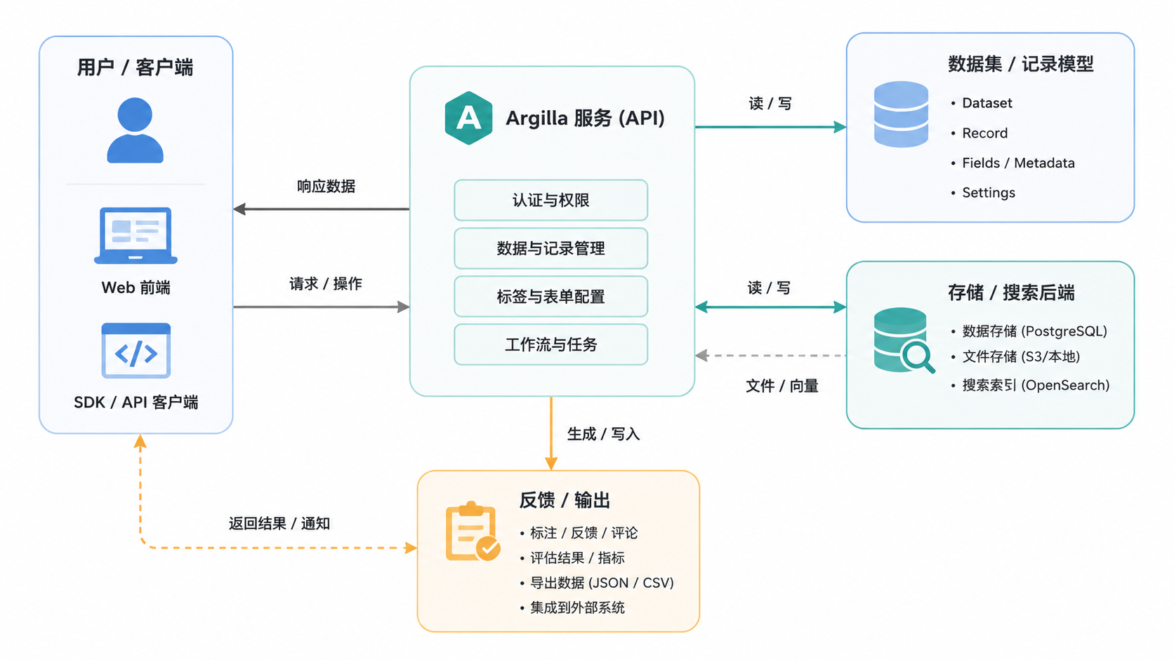 图 1 · 前端技术栈