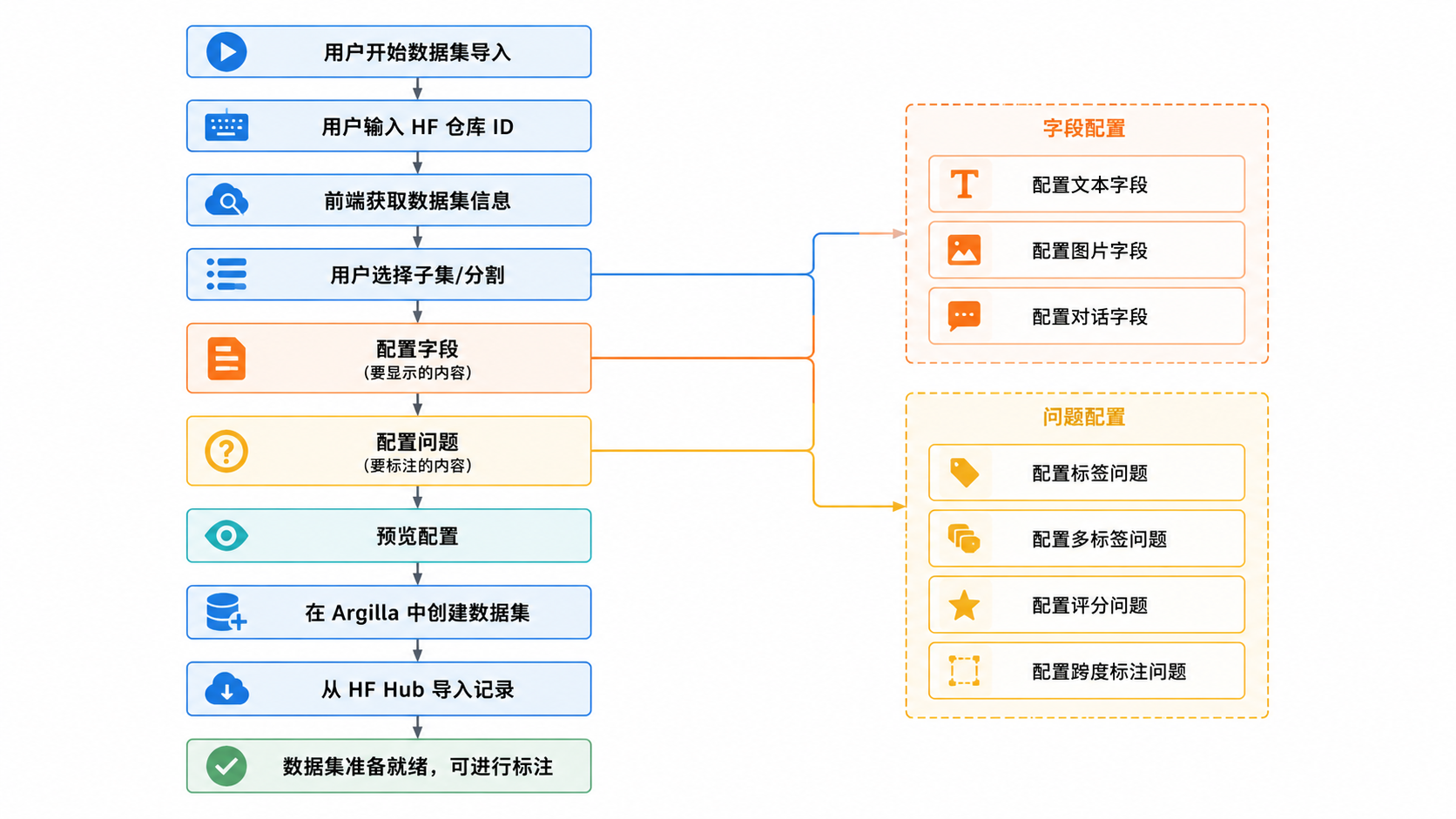 图 4 · 数据集创建与导入流程