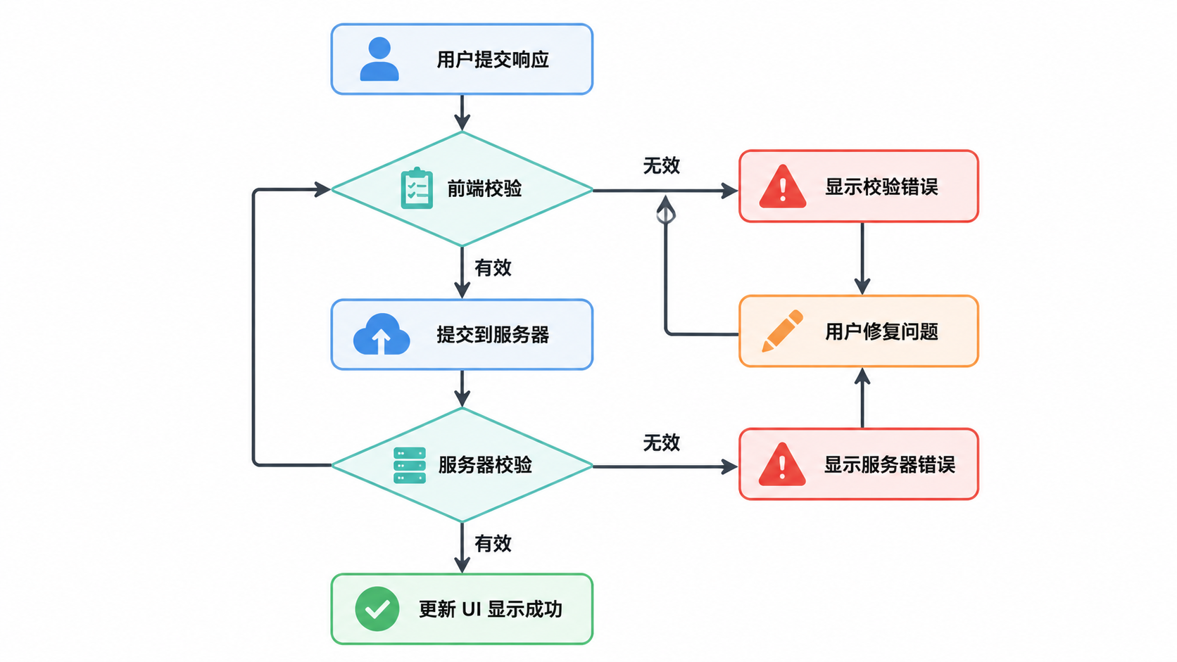 图 5 · 校验与反馈