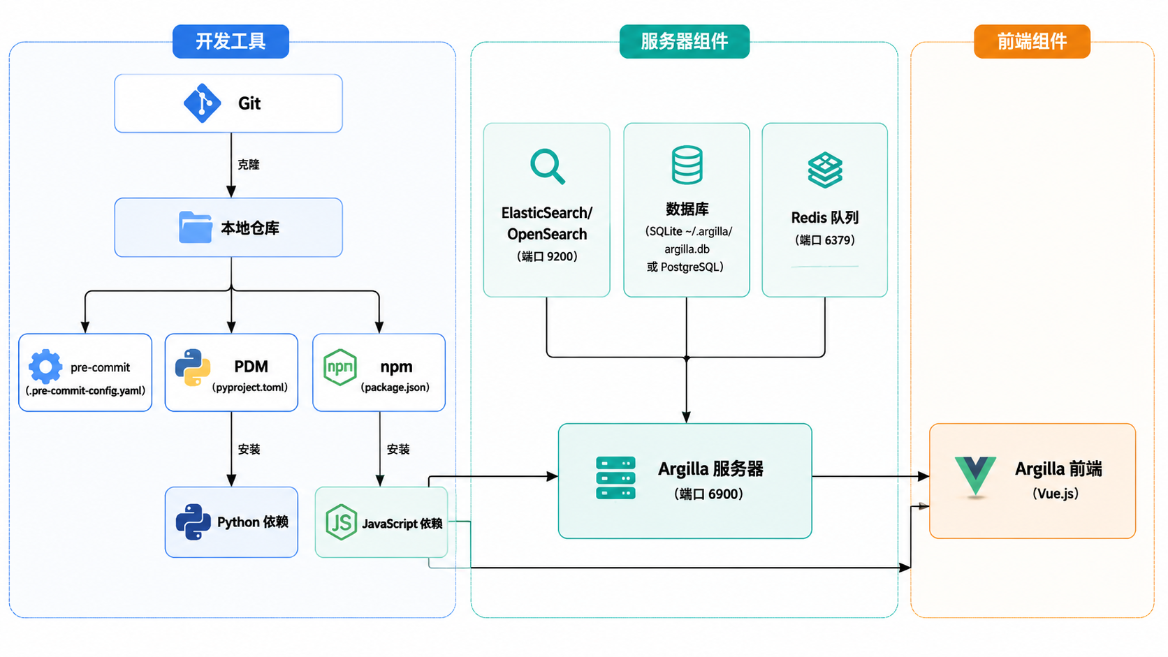 图 2 · 开发环境搭建