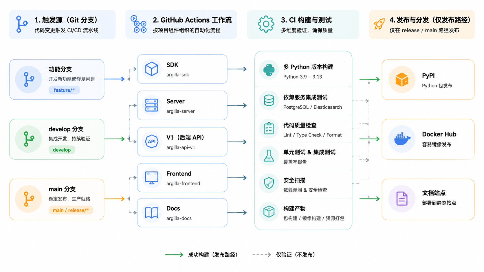 图 4 · 持续集成与持续交付管线