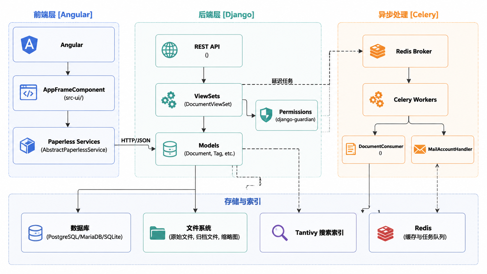 图 1 · 系统概览