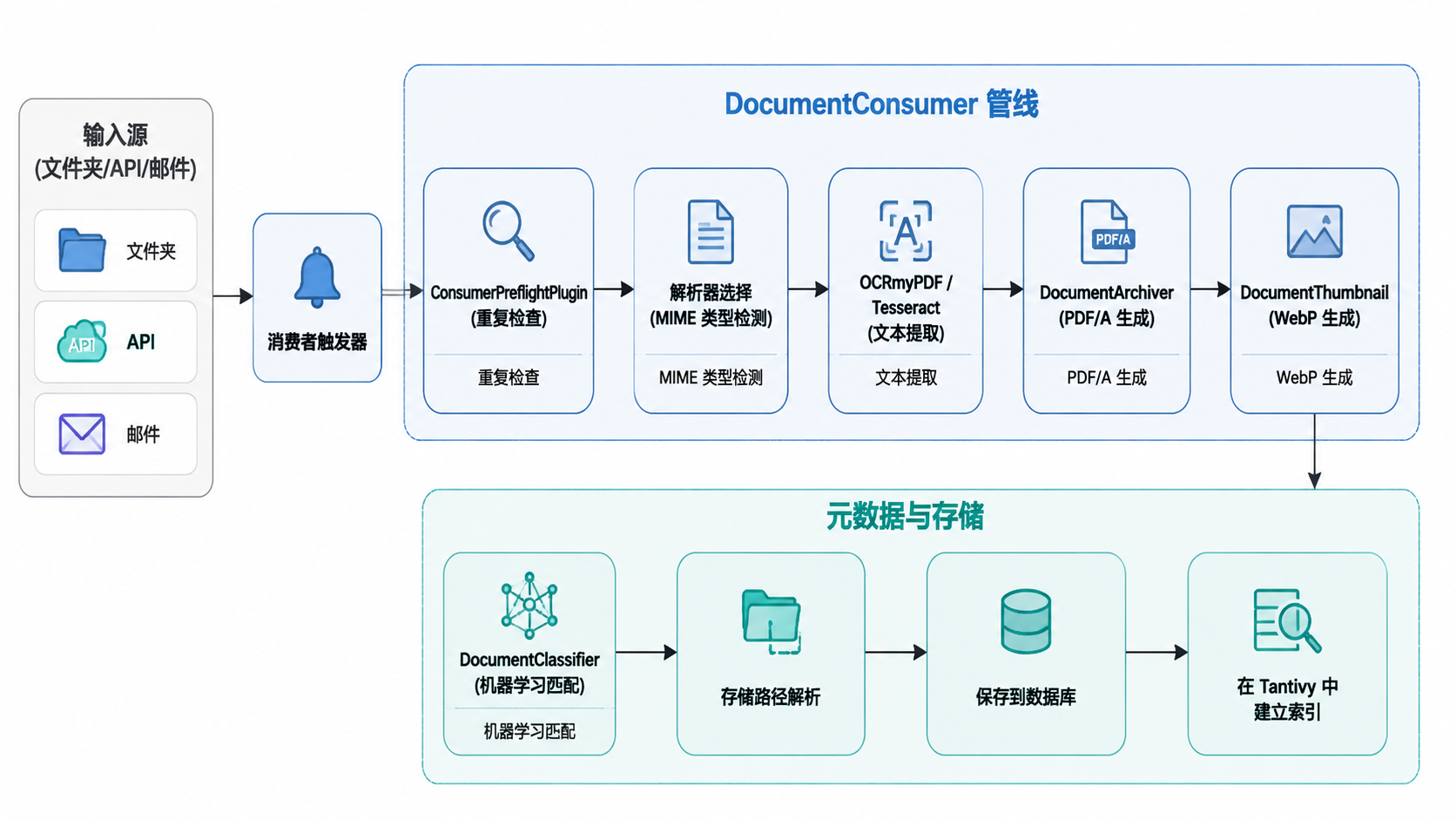 图 2 · 文档处理管线