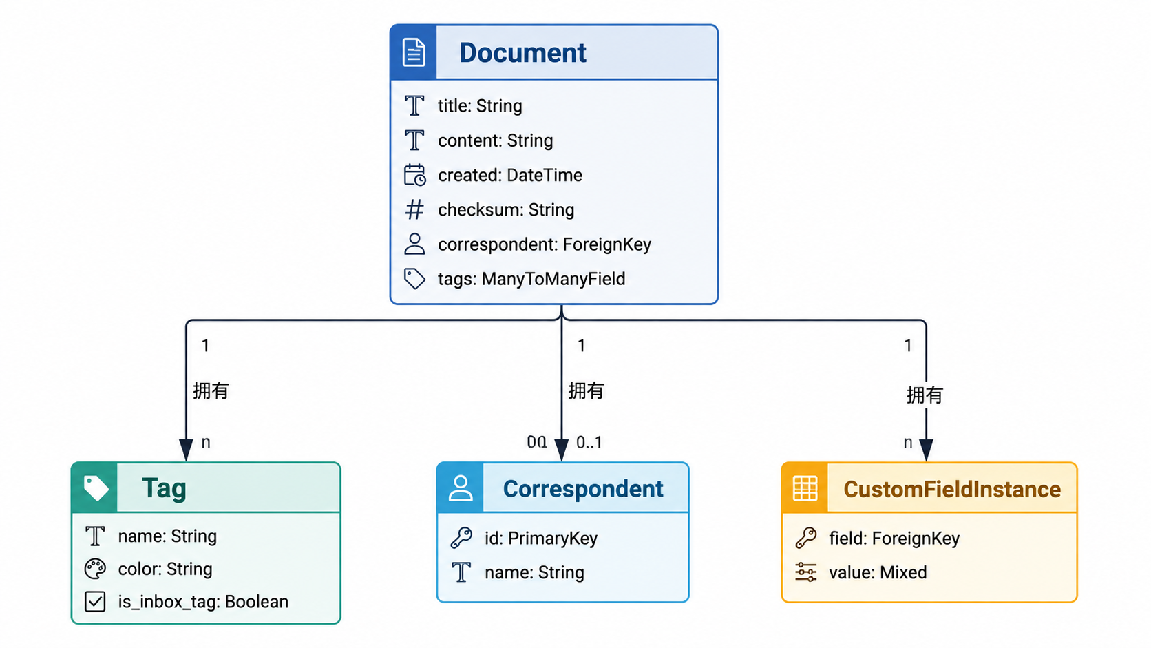 图 3 · 数据模型与存储