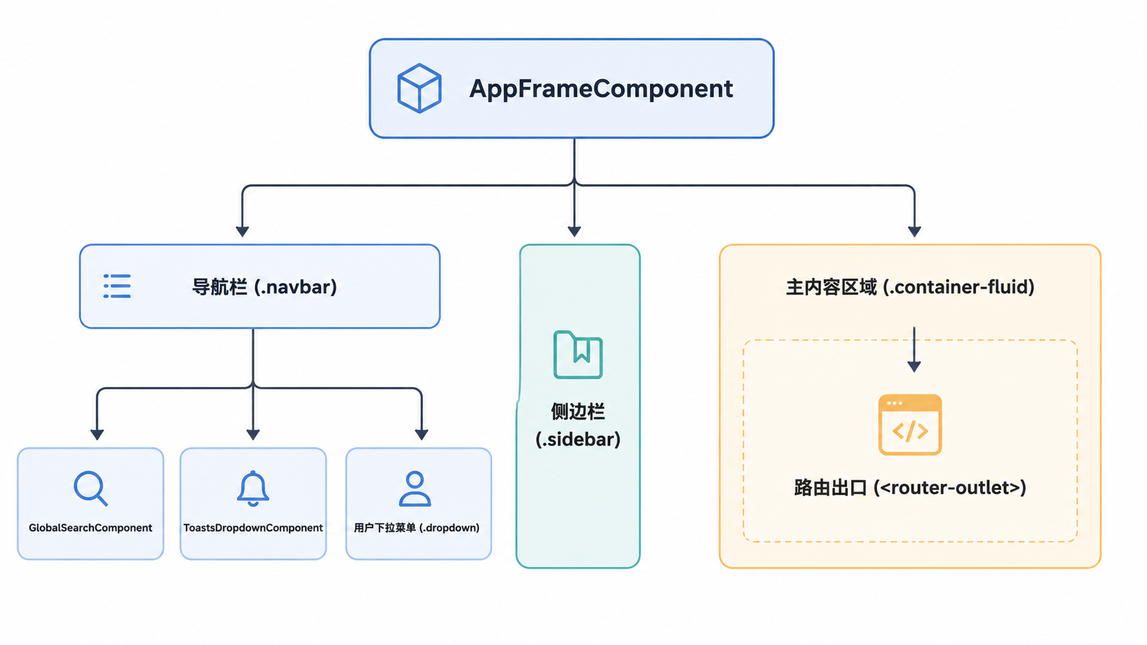 图 1 · 应用框架组件层级