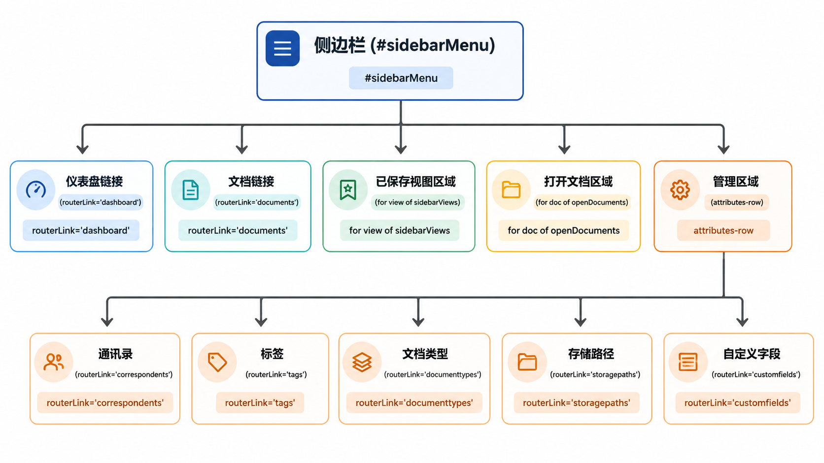 图 2 · 侧边栏导航