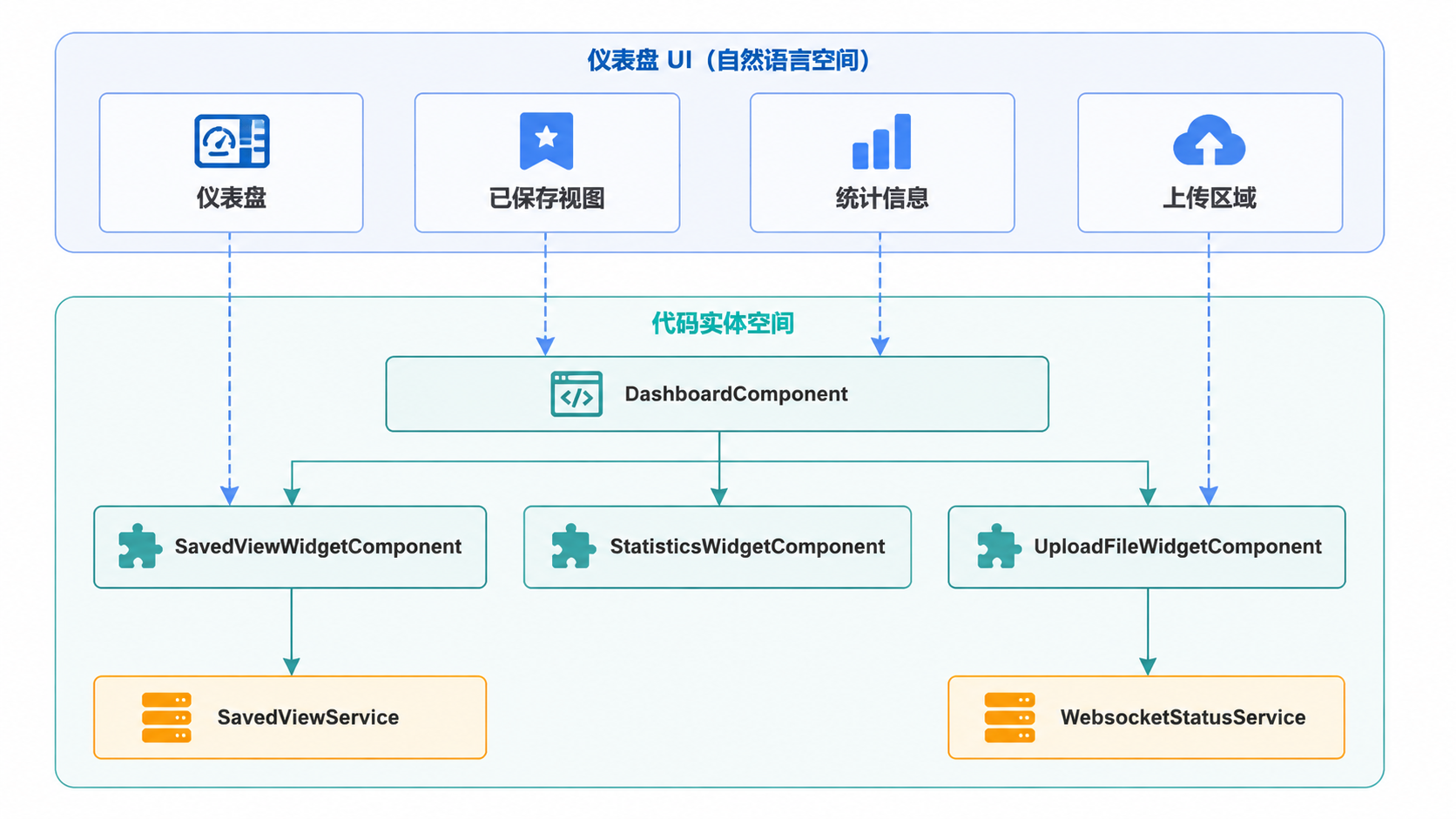 图 1 · 仪表盘架构