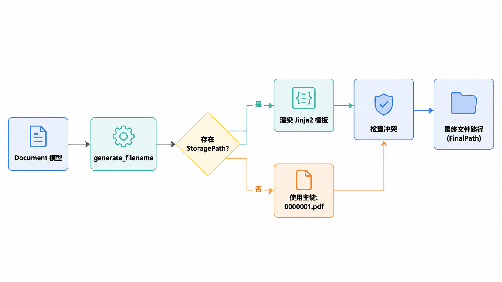图 3 · 文件处理与命名