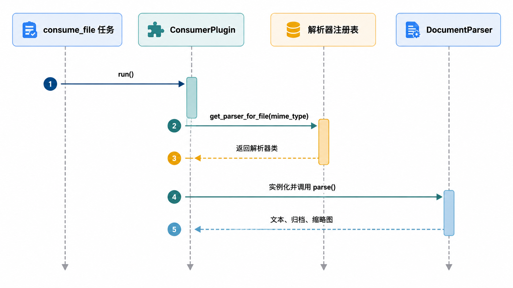 图 3 · 解析器注册与选择