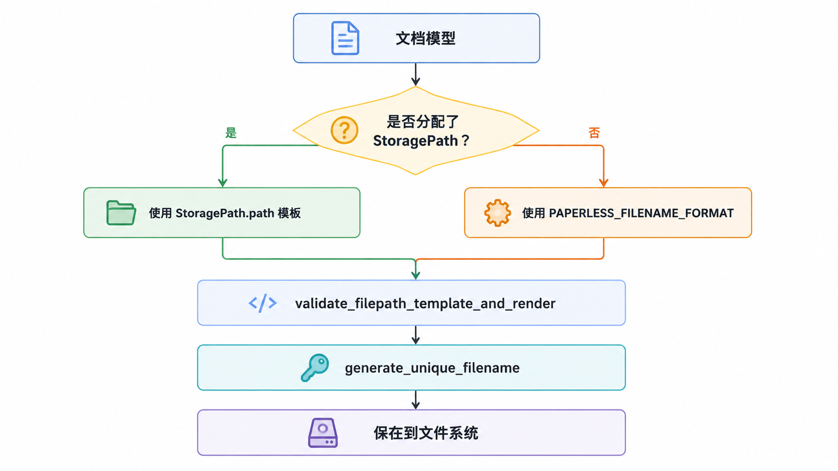 图 4 · 文件处理与存储
