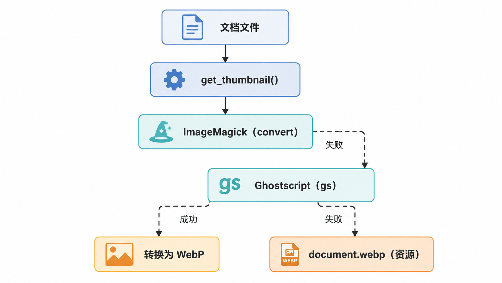 图 2 · 缩略图创建