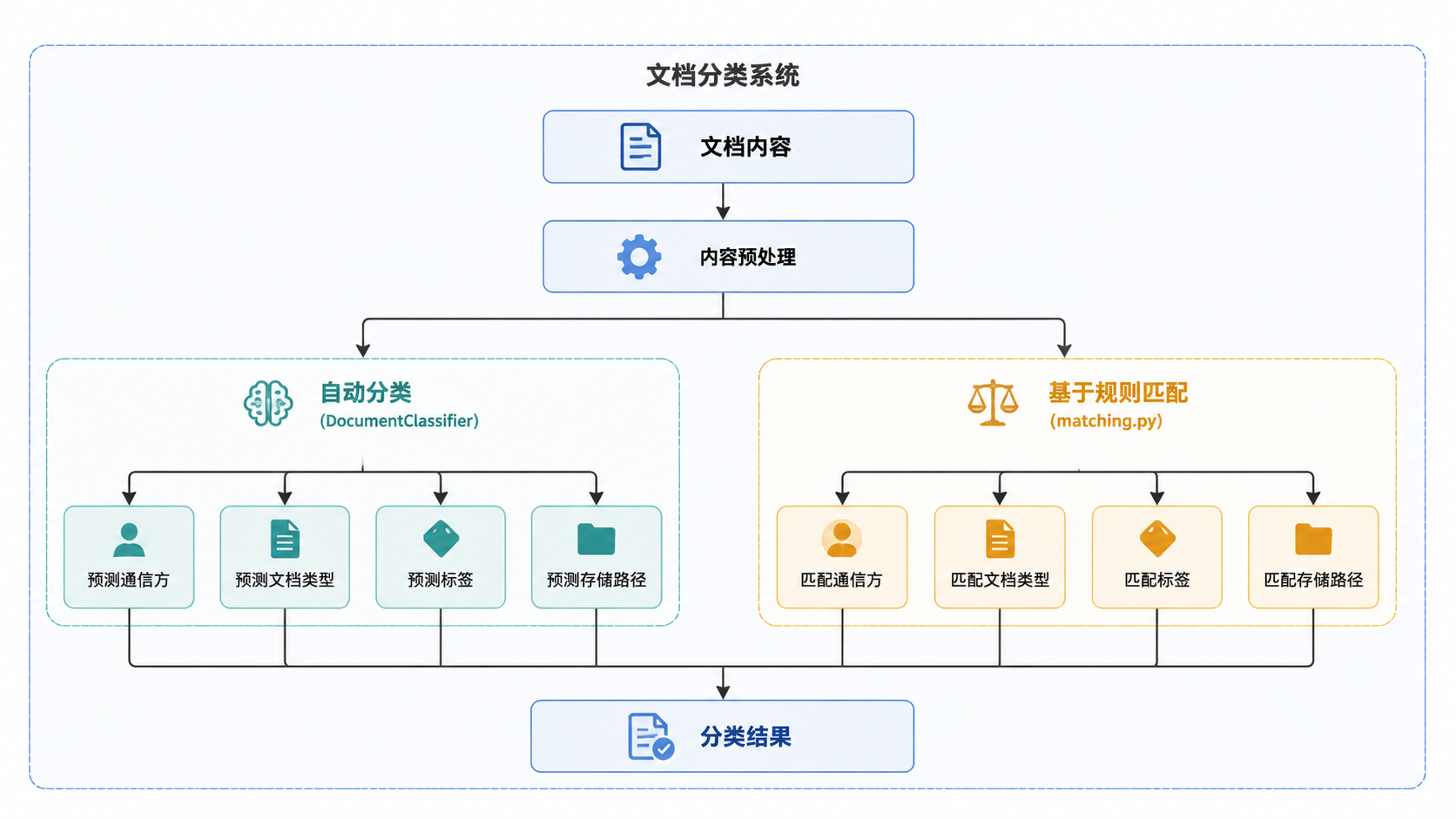 图 1 · 概述