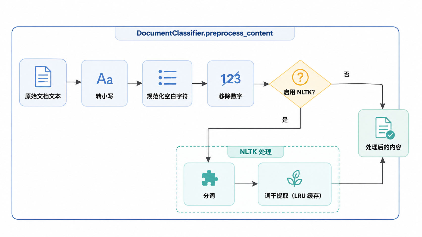 图 2 · 内容预处理