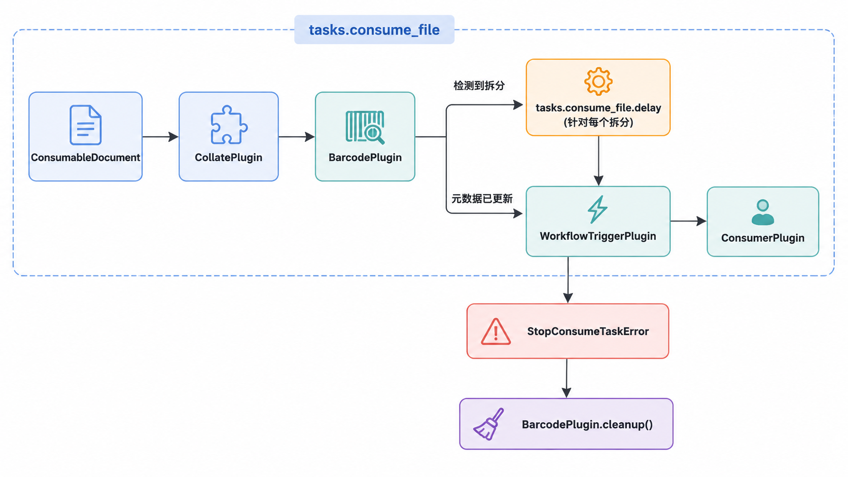 图 1 · 文档管线中的条码处理