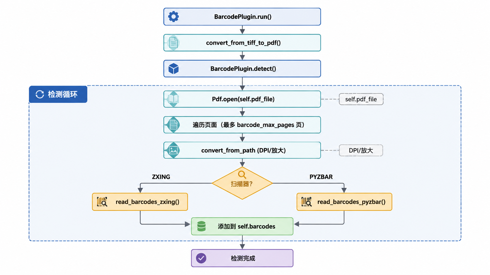 图 3 · 条码检测过程