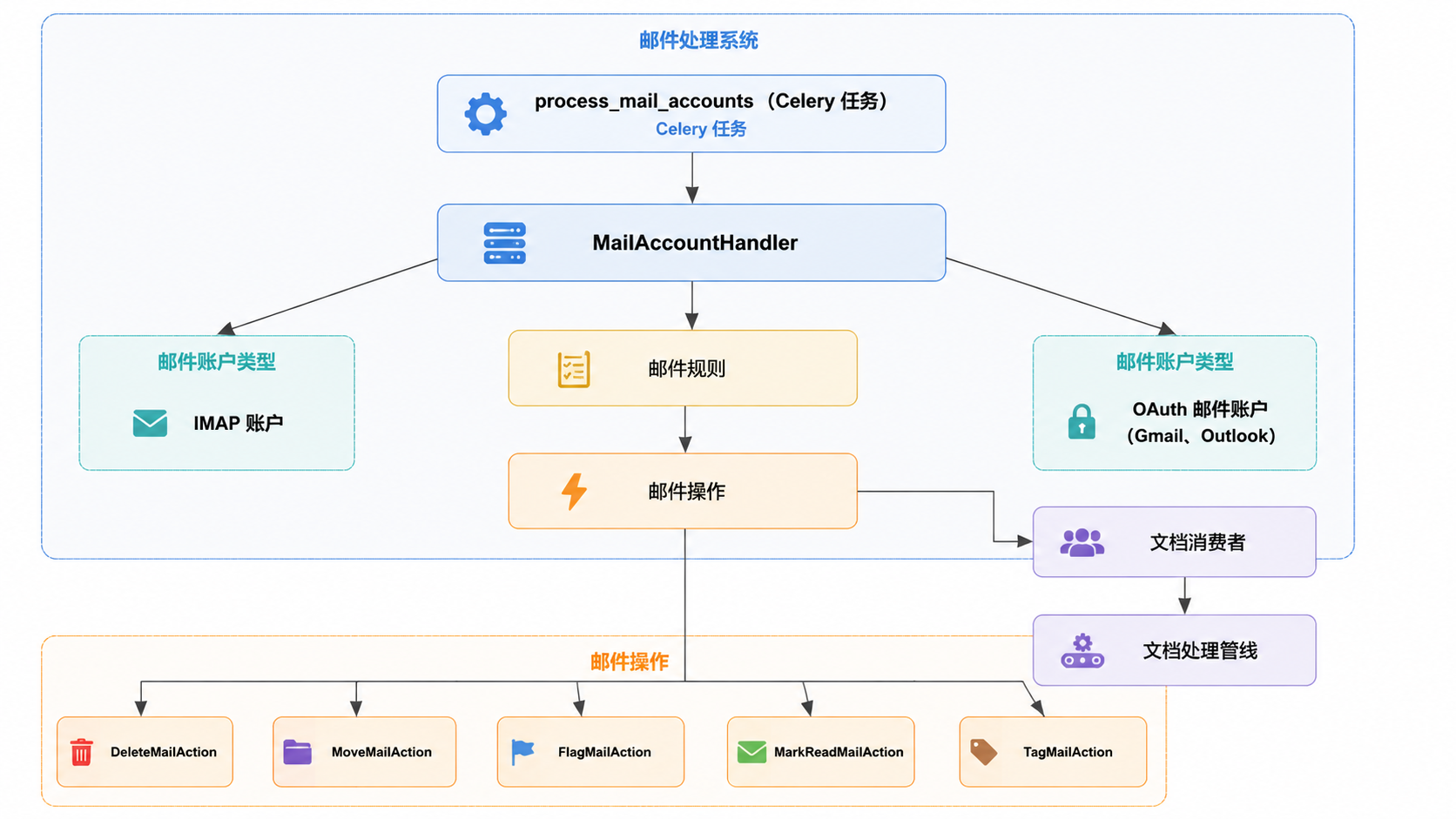 图 1 · 系统架构