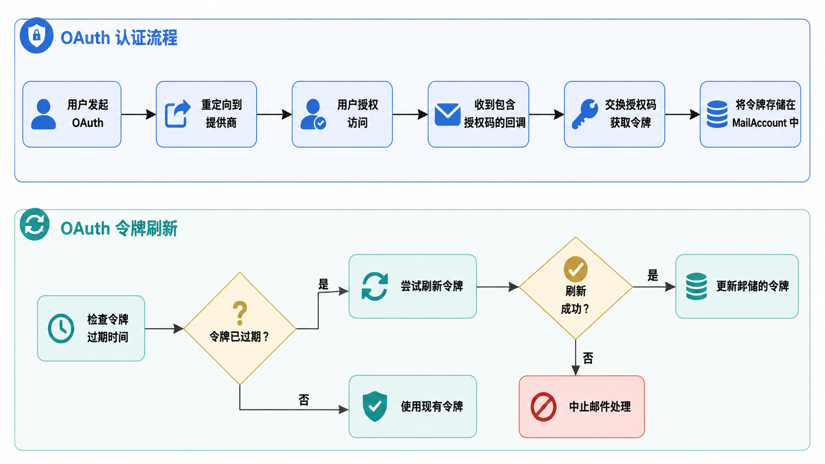 图 6 · OAuth 集成