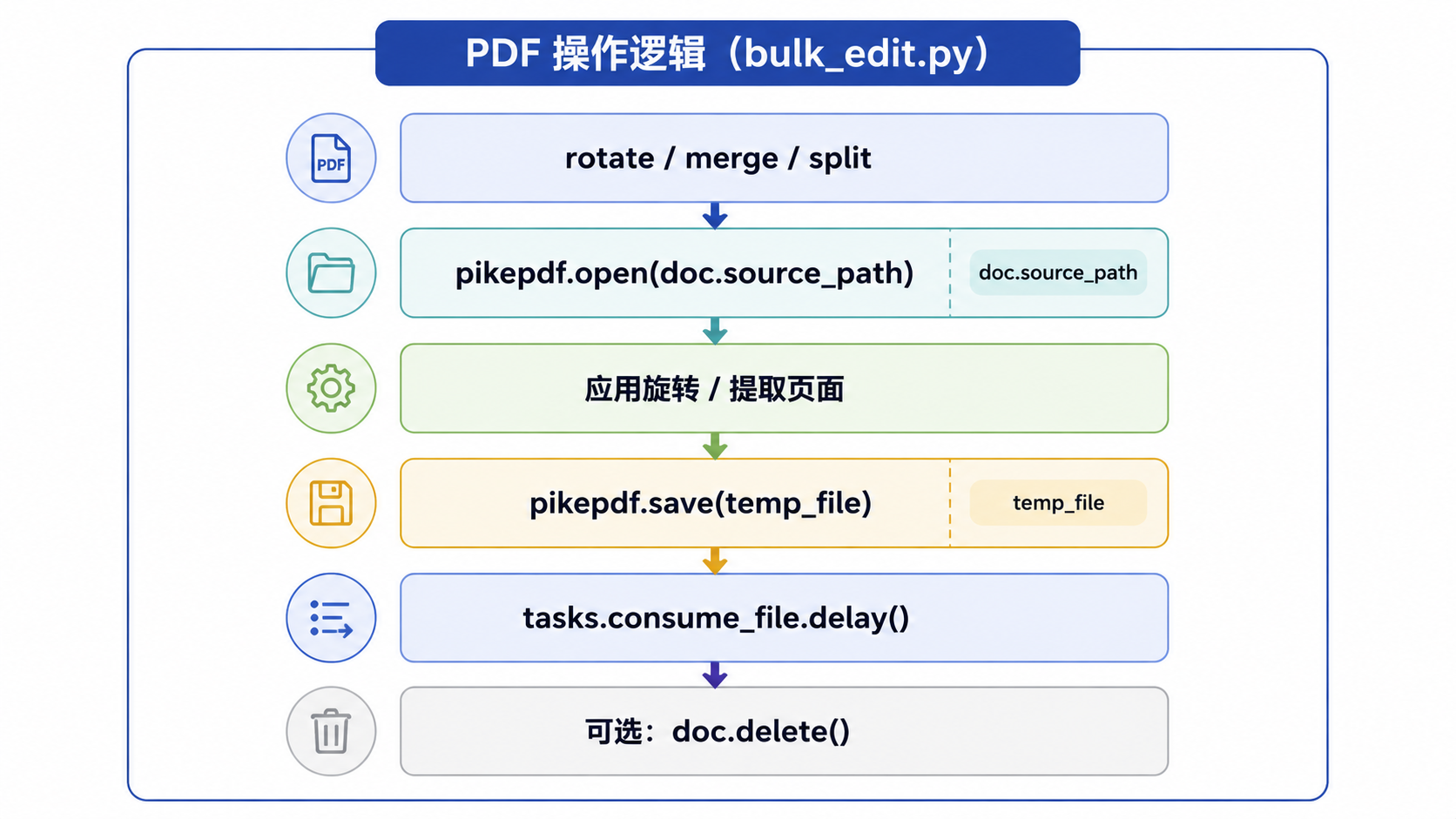 图 2 · PDF 操作