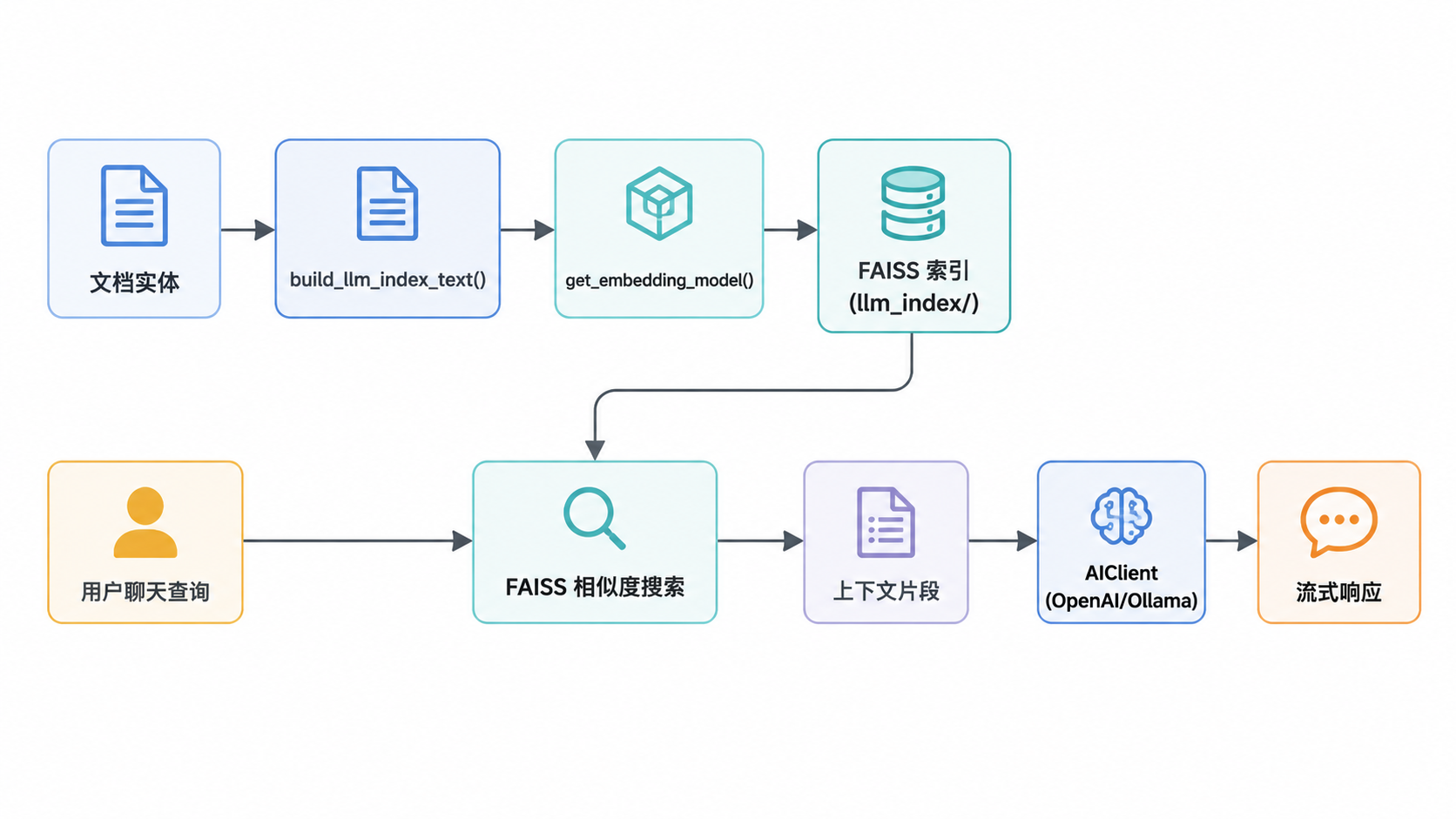 图 2 · 数据流：从文档到 AI 响应