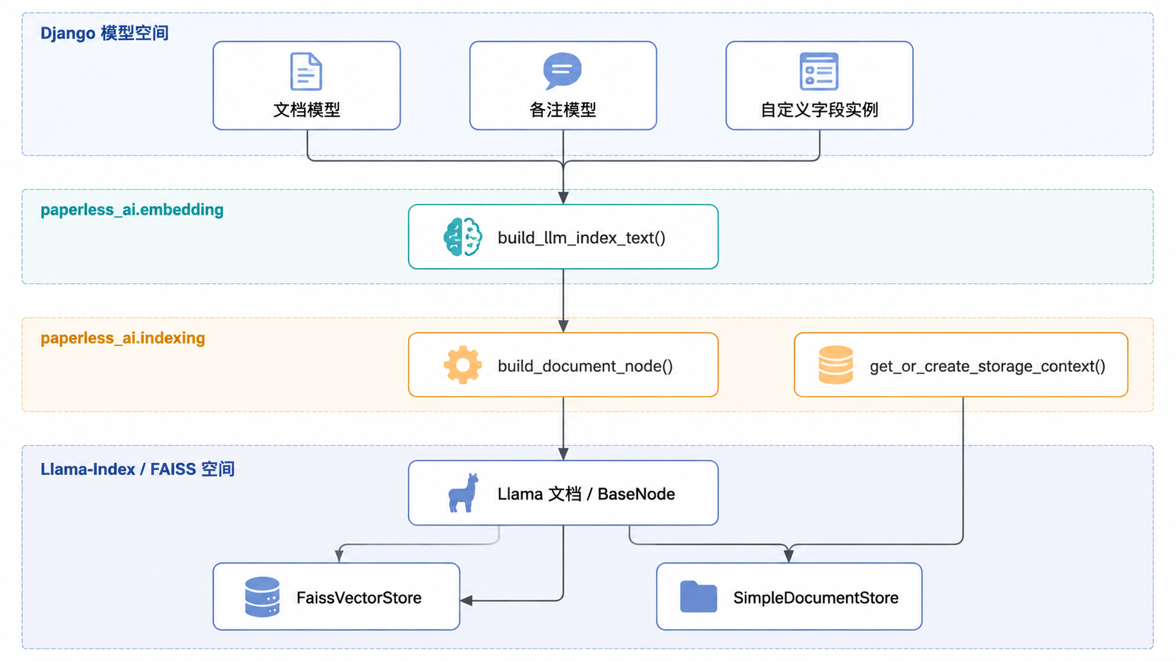 图 1 · 数据流：从文档到向量存储