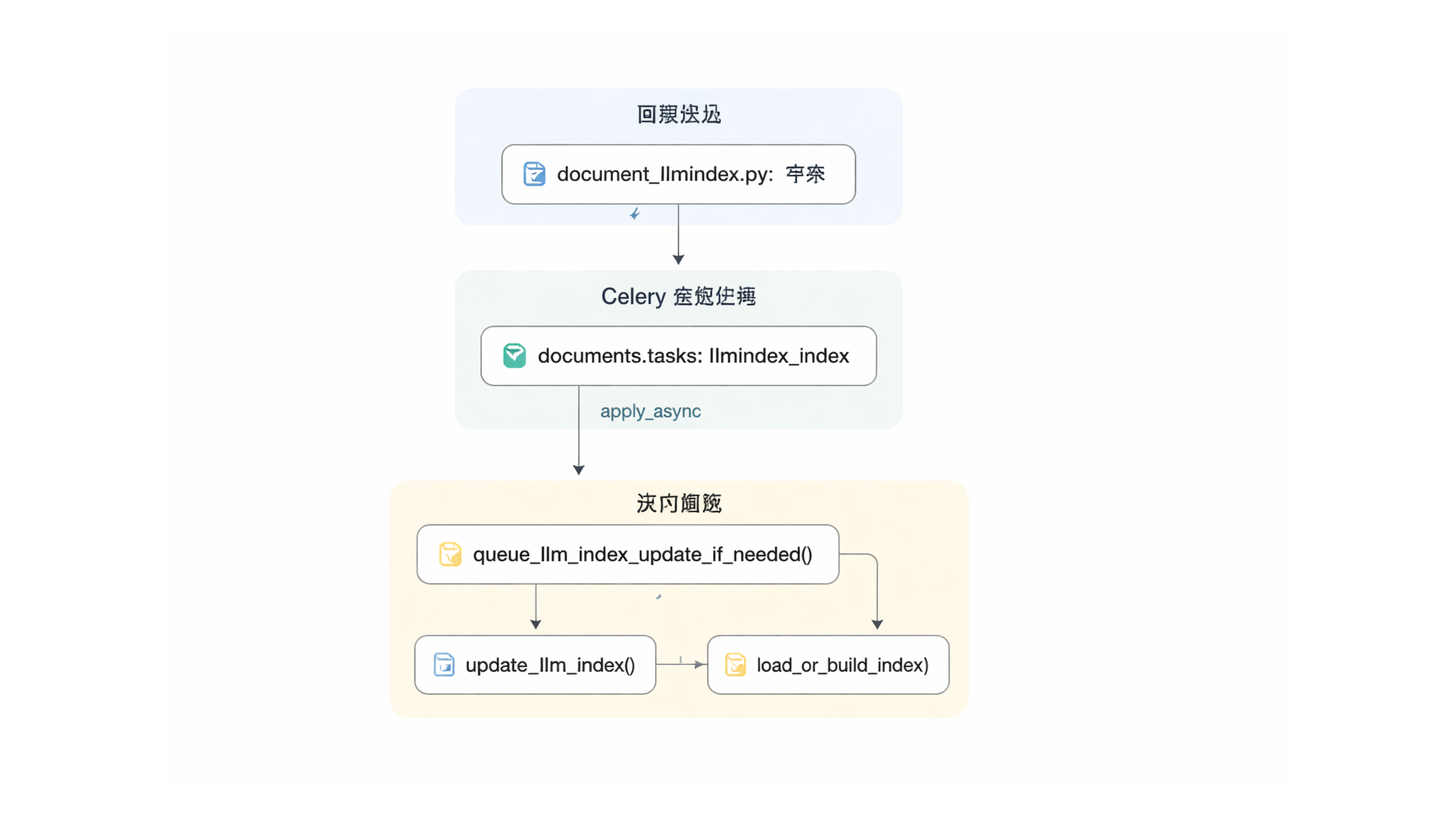 图 2 · 逻辑流程：索引更新编排