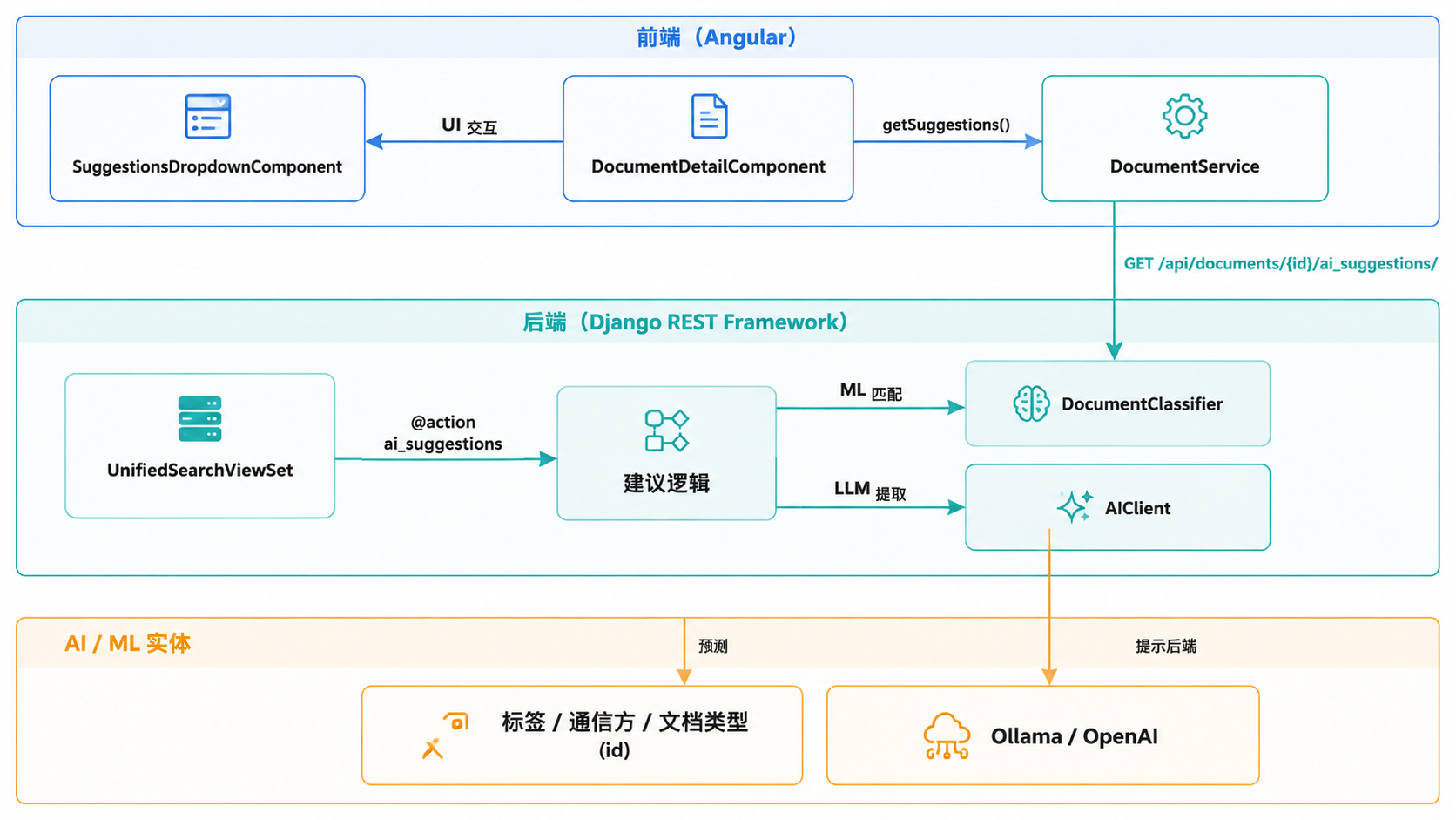 图 1 · 系统数据流