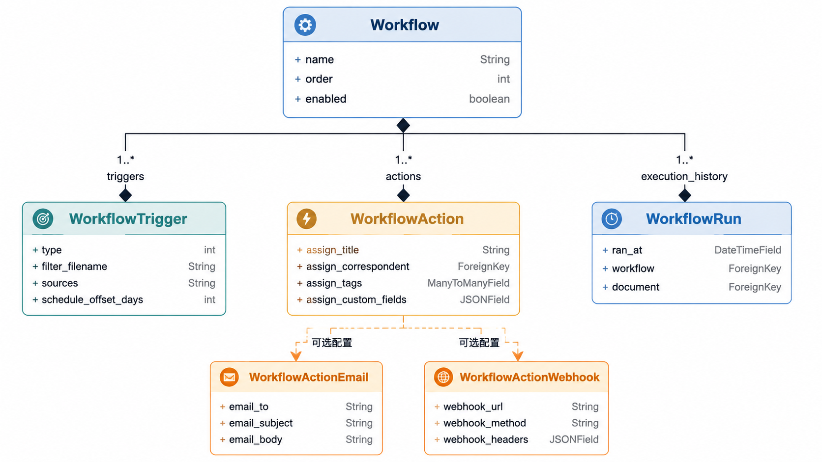 图 2 · 数据模型关系