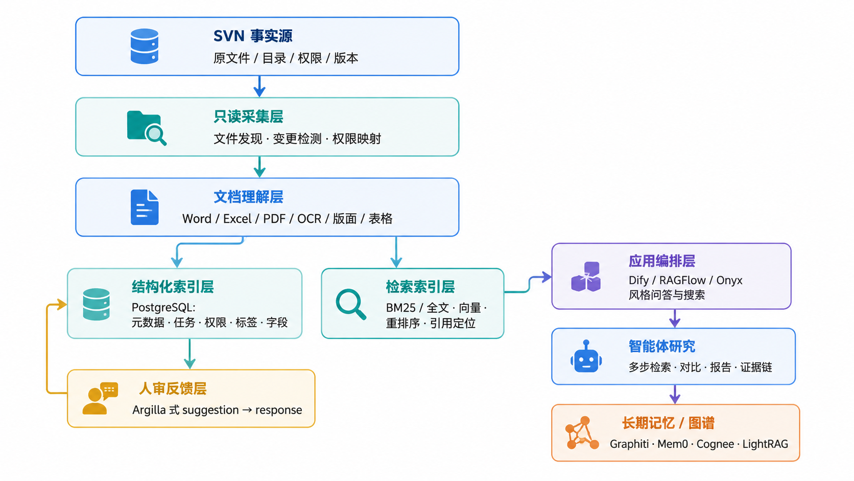 图 1.1 · 分层参考架构。事实流自上而下，反馈流自下而上回到结构化索引层。
