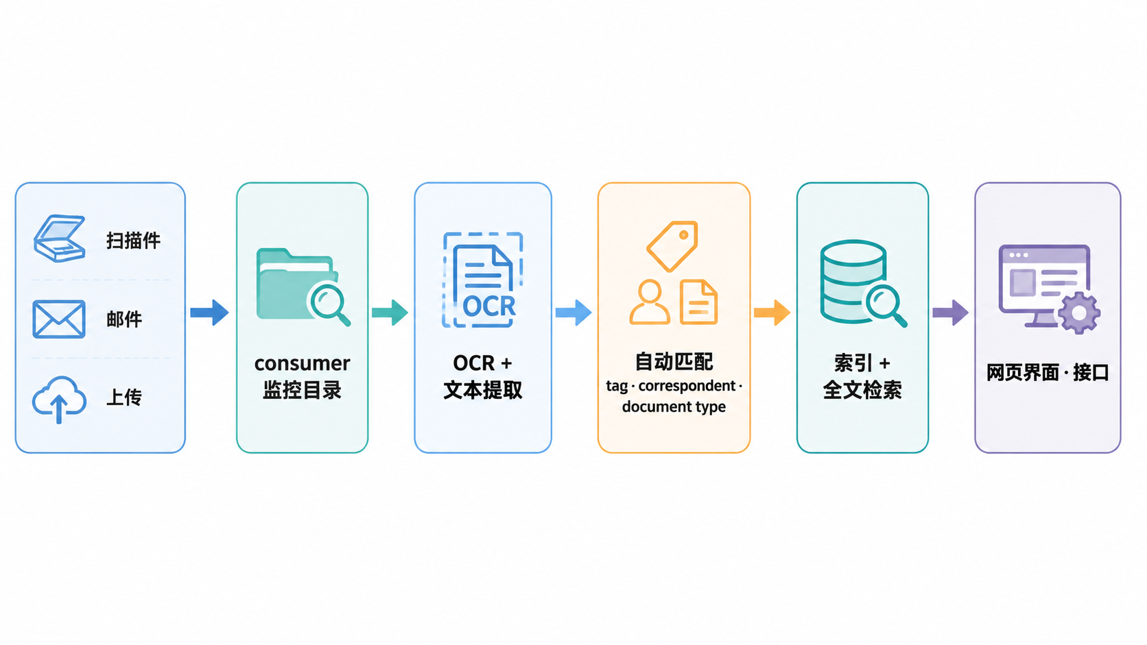 图 2.1.1 · Paperless-ngx 的消费管道。