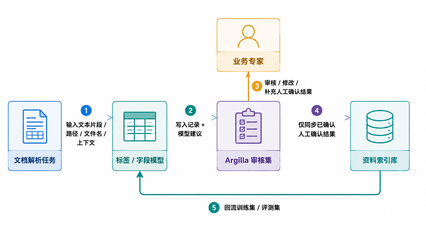 图 2.2.1 · AI 推荐 → 专家确认 → 写入事实表的闭环。
